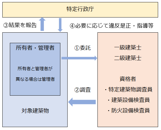 調査・報告の流れ