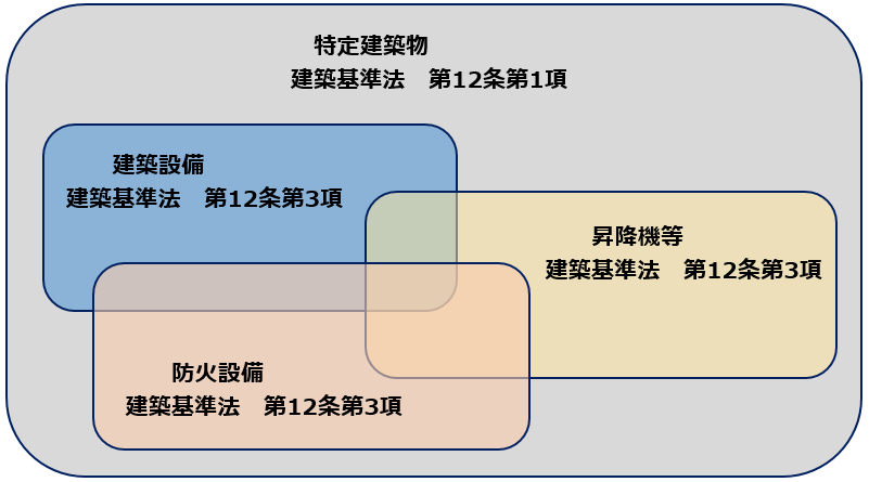 建築基準法第12条の検査内容