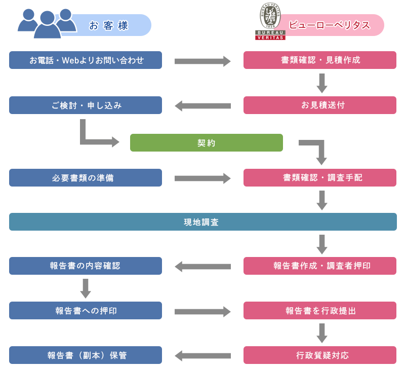 お見積もり・申し込み・現地検査・行政報告までの流れ