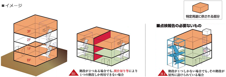 点検報告義務の対象となる防火対象物イメージ