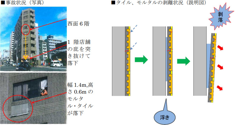 【事例2】二丁掛けタイル落下事故（大阪府）　事故状況（写真）とタイル、モルタルの剥離状況（説明図）