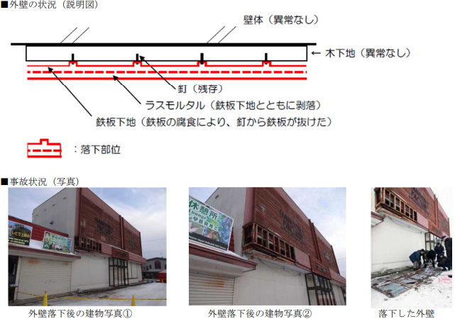 【事例3】店舗外壁モルタル落下事故（北海道）　事故状況（写真）とタイル、モルタルの剥離状況（説明図）