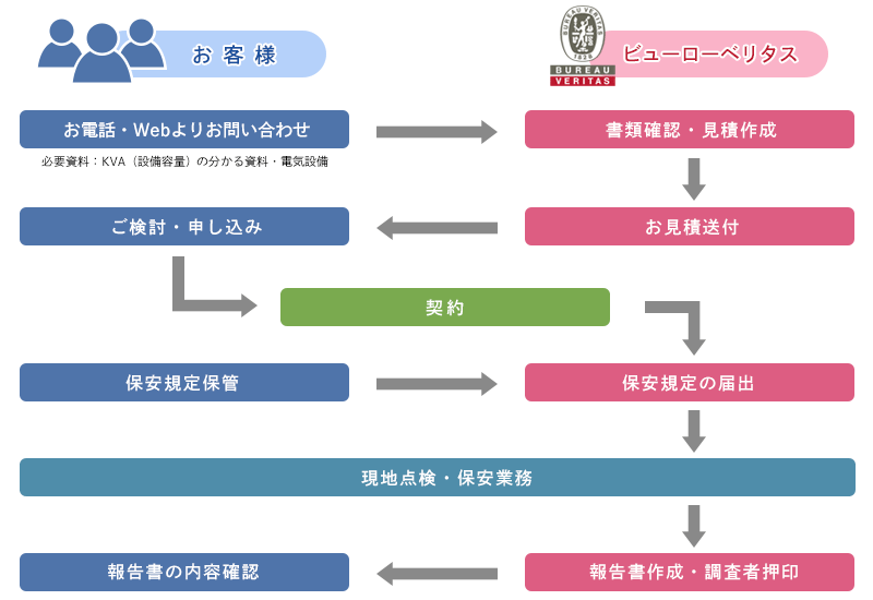 お見積もり・申し込み・現地検査・行政報告までの流れ