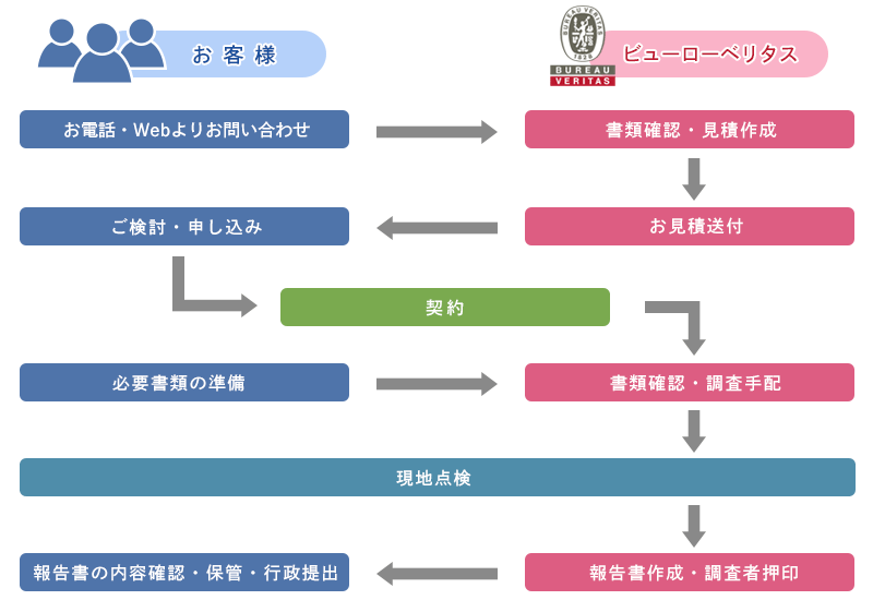 お見積もり・申し込み・現地調査・報告書作成までの流れ