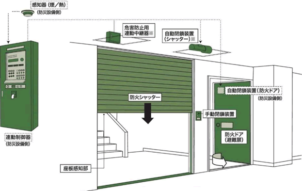 対象となる防火設備　事例