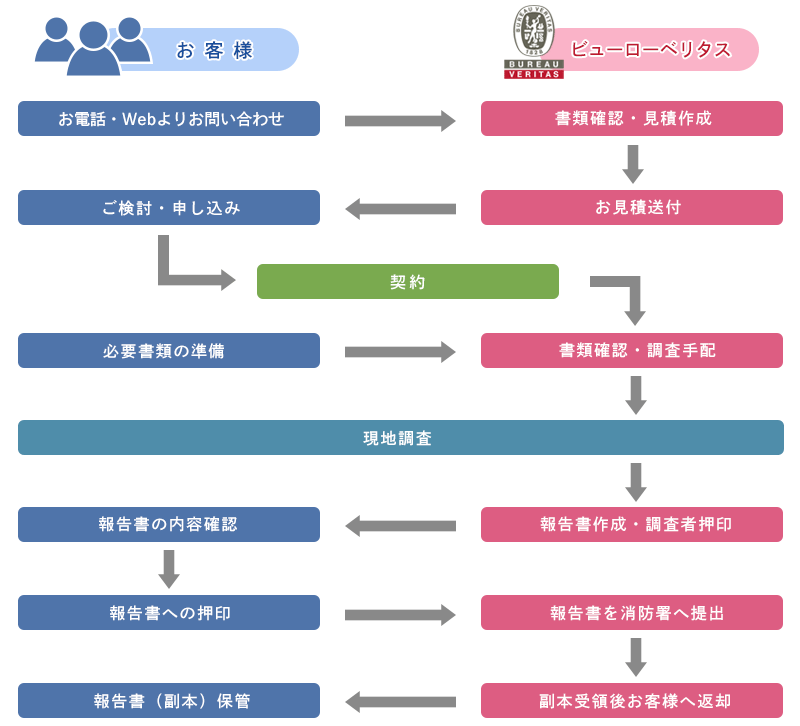 お見積もり・申し込み・現地検査・行政報告までの流れ