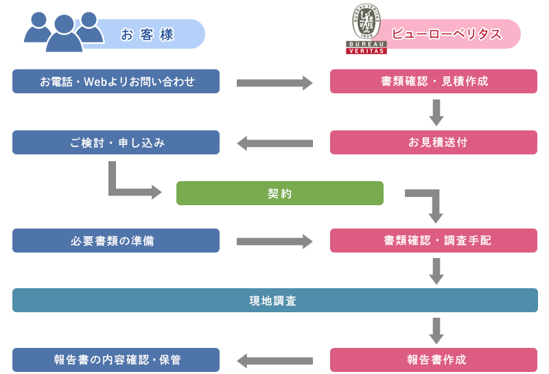 お見積もり・申し込み・現地検査・報告書作成までの流れ