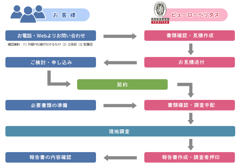 お見積もり・申し込み・現地検査・行政報告までの流れ